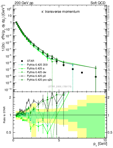 Plot of pim_pt in 200 GeV pp collisions