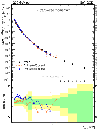 Plot of pim_pt in 200 GeV pp collisions