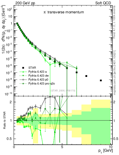 Plot of pim_pt in 200 GeV pp collisions