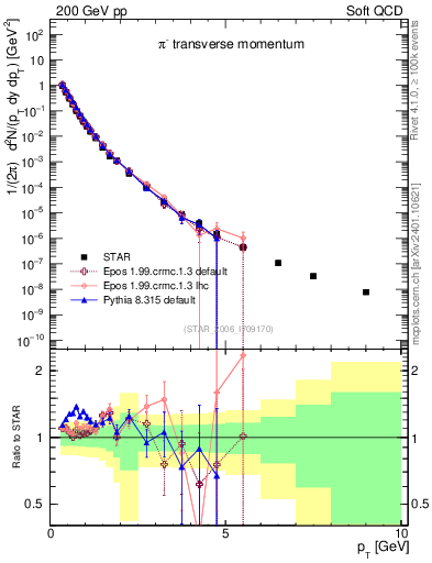 Plot of pim_pt in 200 GeV pp collisions