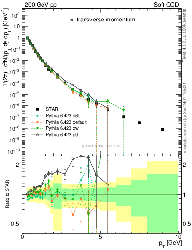 Plot of pim_pt in 200 GeV pp collisions
