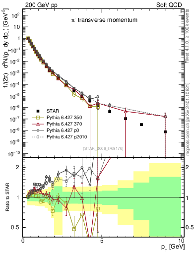 Plot of pim_pt in 200 GeV pp collisions