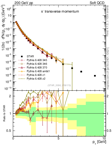 Plot of pim_pt in 200 GeV pp collisions