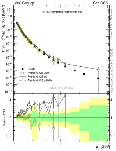 Plot of pim_pt in 200 GeV pp collisions