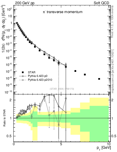 Plot of pim_pt in 200 GeV pp collisions