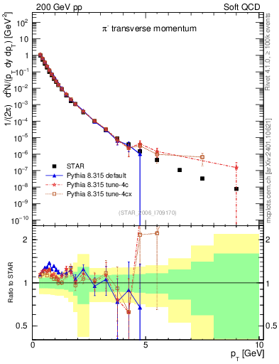 Plot of pim_pt in 200 GeV pp collisions