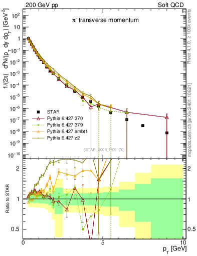 Plot of pim_pt in 200 GeV pp collisions