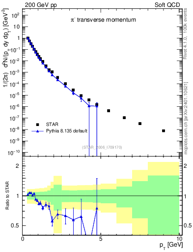Plot of pim_pt in 200 GeV pp collisions