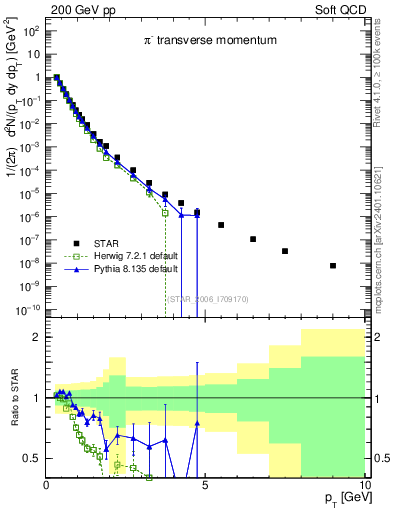 Plot of pim_pt in 200 GeV pp collisions