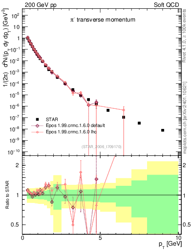 Plot of pim_pt in 200 GeV pp collisions