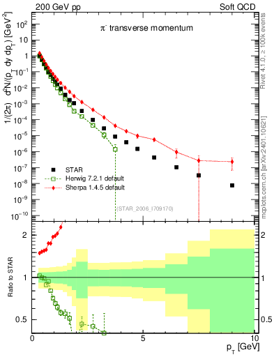 Plot of pim_pt in 200 GeV pp collisions