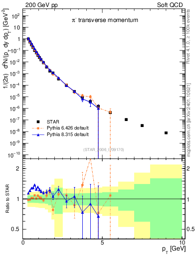 Plot of pim_pt in 200 GeV pp collisions