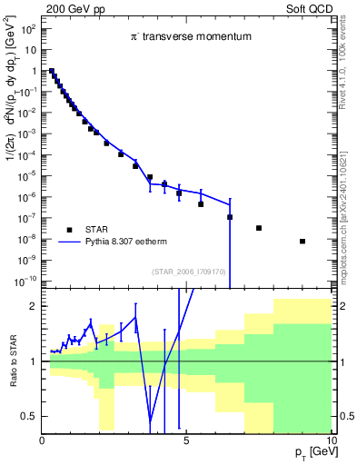 Plot of pim_pt in 200 GeV pp collisions