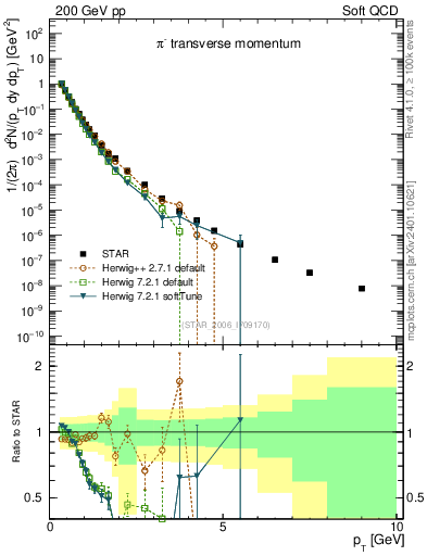 Plot of pim_pt in 200 GeV pp collisions