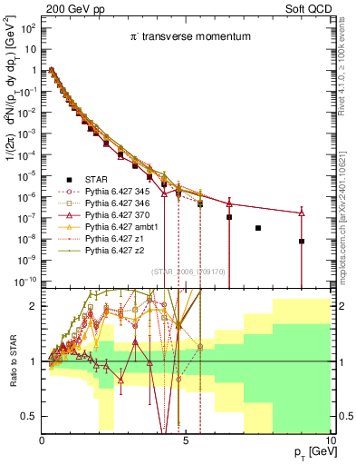 Plot of pim_pt in 200 GeV pp collisions