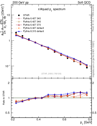 Plot of pim_pt in 200 GeV pp collisions