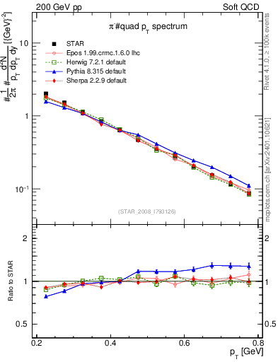 Plot of pim_pt in 200 GeV pp collisions