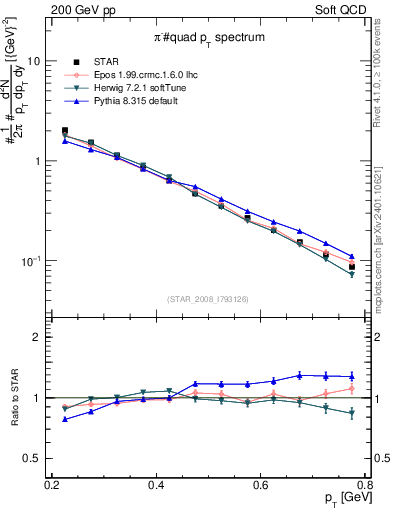 Plot of pim_pt in 200 GeV pp collisions