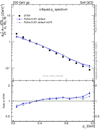 Plot of pim_pt in 200 GeV pp collisions