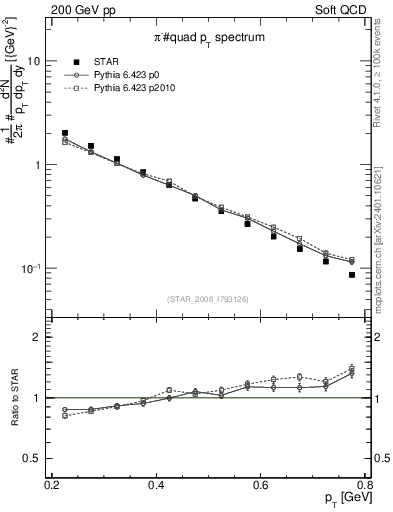 Plot of pim_pt in 200 GeV pp collisions