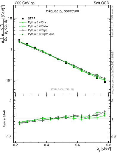 Plot of pim_pt in 200 GeV pp collisions