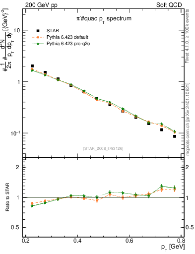 Plot of pim_pt in 200 GeV pp collisions