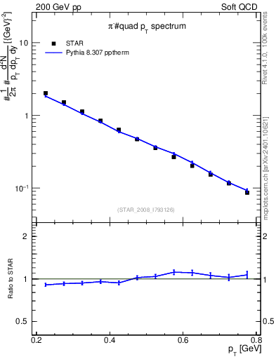Plot of pim_pt in 200 GeV pp collisions