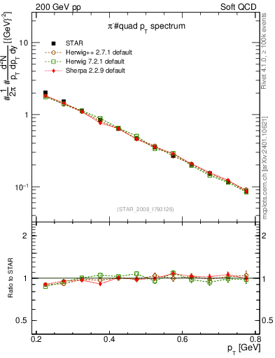 Plot of pim_pt in 200 GeV pp collisions