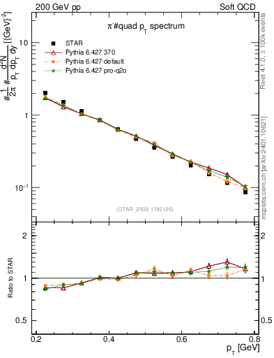 Plot of pim_pt in 200 GeV pp collisions