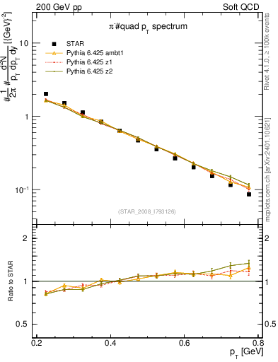 Plot of pim_pt in 200 GeV pp collisions