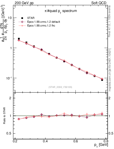 Plot of pim_pt in 200 GeV pp collisions
