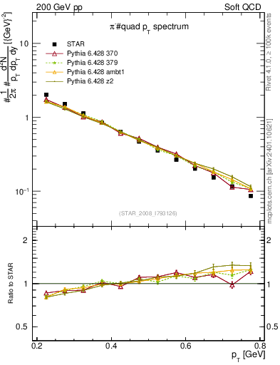 Plot of pim_pt in 200 GeV pp collisions