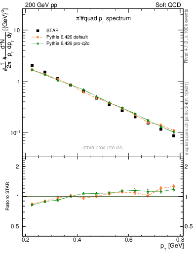 Plot of pim_pt in 200 GeV pp collisions