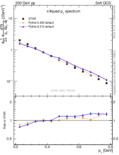 Plot of pim_pt in 200 GeV pp collisions