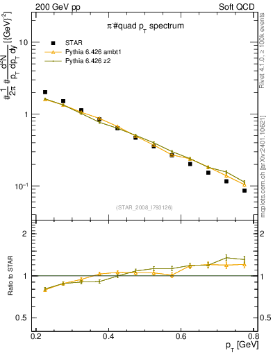 Plot of pim_pt in 200 GeV pp collisions