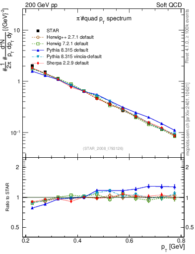 Plot of pim_pt in 200 GeV pp collisions