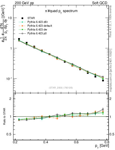 Plot of pim_pt in 200 GeV pp collisions