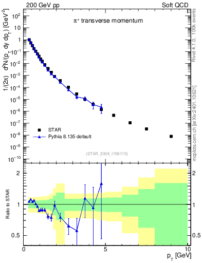 Plot of pip_pt in 200 GeV pp collisions
