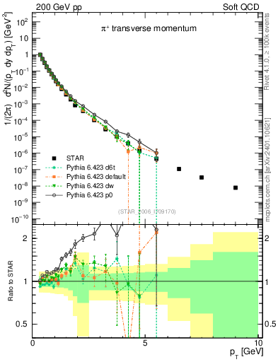 Plot of pip_pt in 200 GeV pp collisions