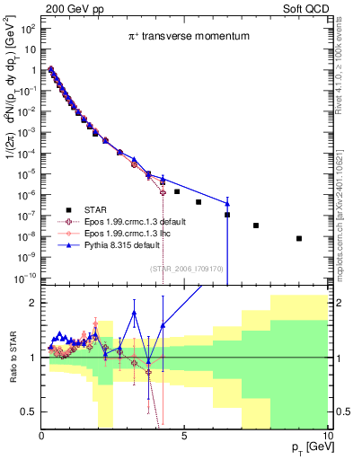 Plot of pip_pt in 200 GeV pp collisions