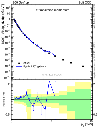 Plot of pip_pt in 200 GeV pp collisions
