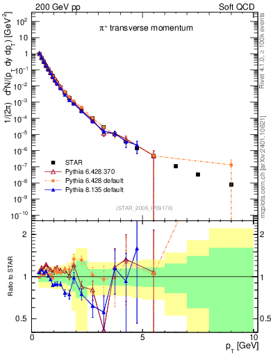 Plot of pip_pt in 200 GeV pp collisions