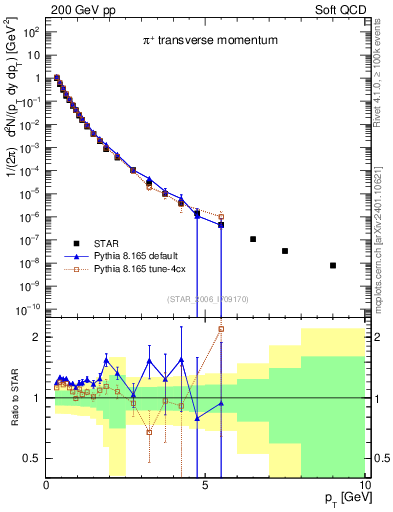 Plot of pip_pt in 200 GeV pp collisions