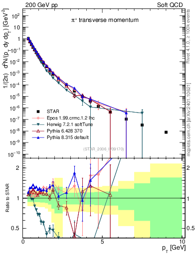Plot of pip_pt in 200 GeV pp collisions