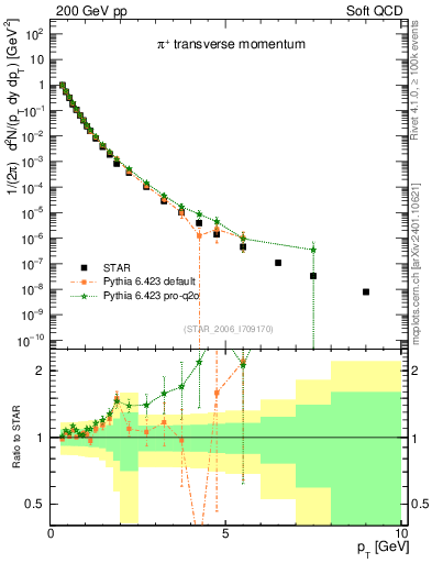 Plot of pip_pt in 200 GeV pp collisions