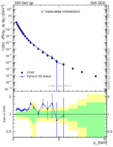 Plot of pip_pt in 200 GeV pp collisions