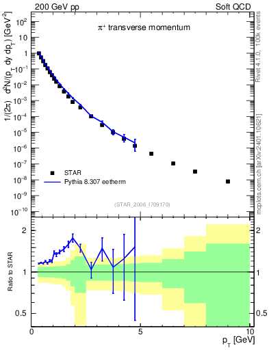 Plot of pip_pt in 200 GeV pp collisions