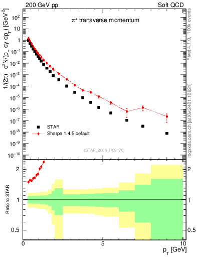 Plot of pip_pt in 200 GeV pp collisions
