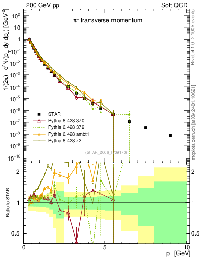 Plot of pip_pt in 200 GeV pp collisions
