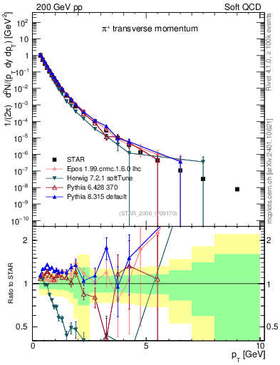 Plot of pip_pt in 200 GeV pp collisions
